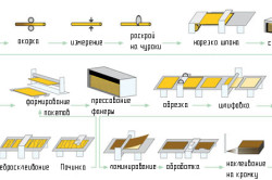 Схема производства фанеры