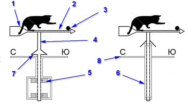 Основные элементы базовой консрукции флюгера для крыши